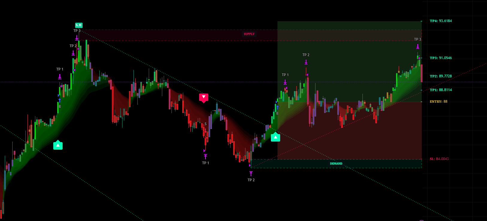 TradingView Premium Indicator